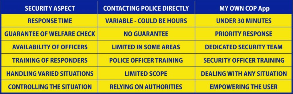 Comparison chart of calling the Police directly or using the MY OWN COP App in a security situation